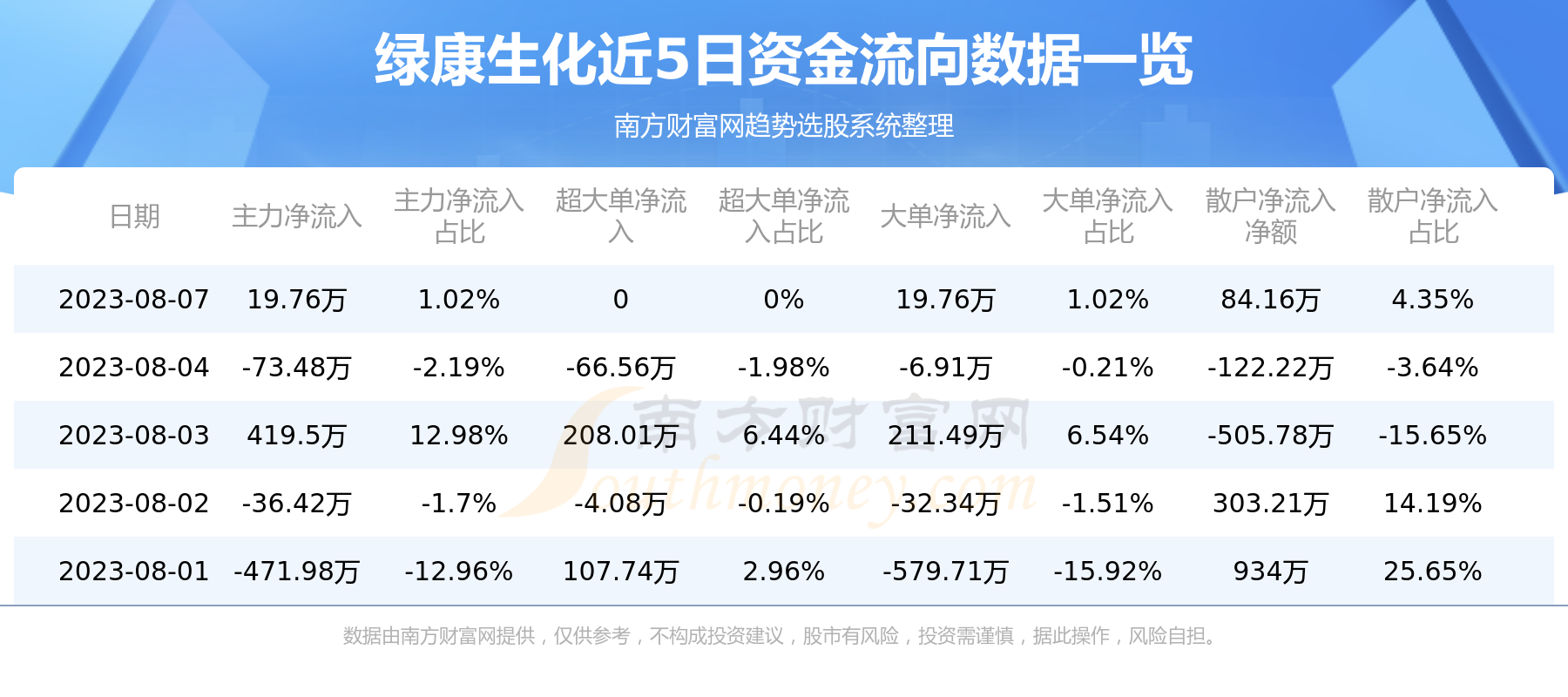 《绿康生化8月7日行情及资金流向一览表》