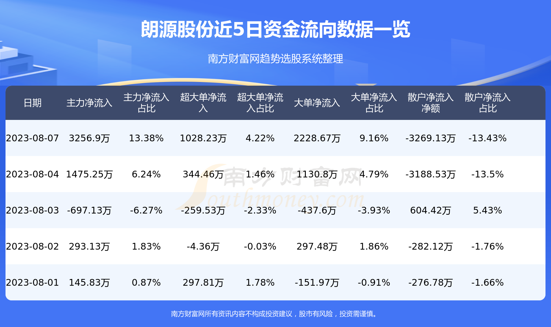 《朗源股份8月7日行情及资金流向一览表》