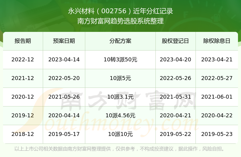 《永兴材料每年分红多少》