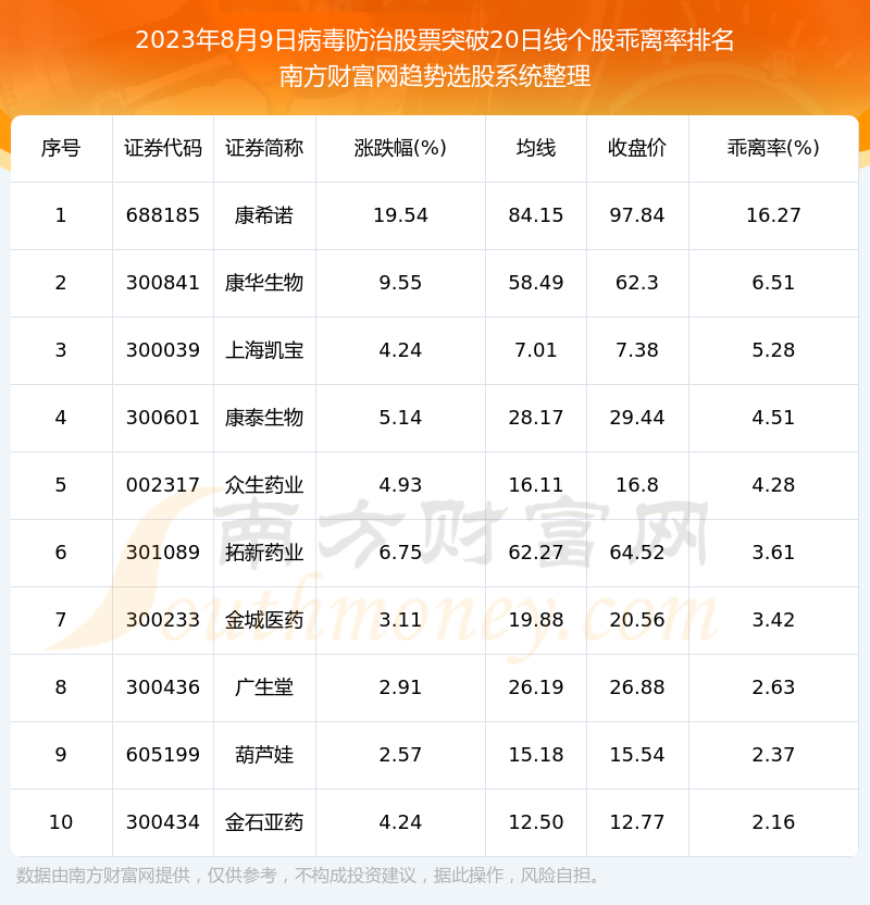 《2023年8月9日病毒防治股票收盘突破20日线个股一览》