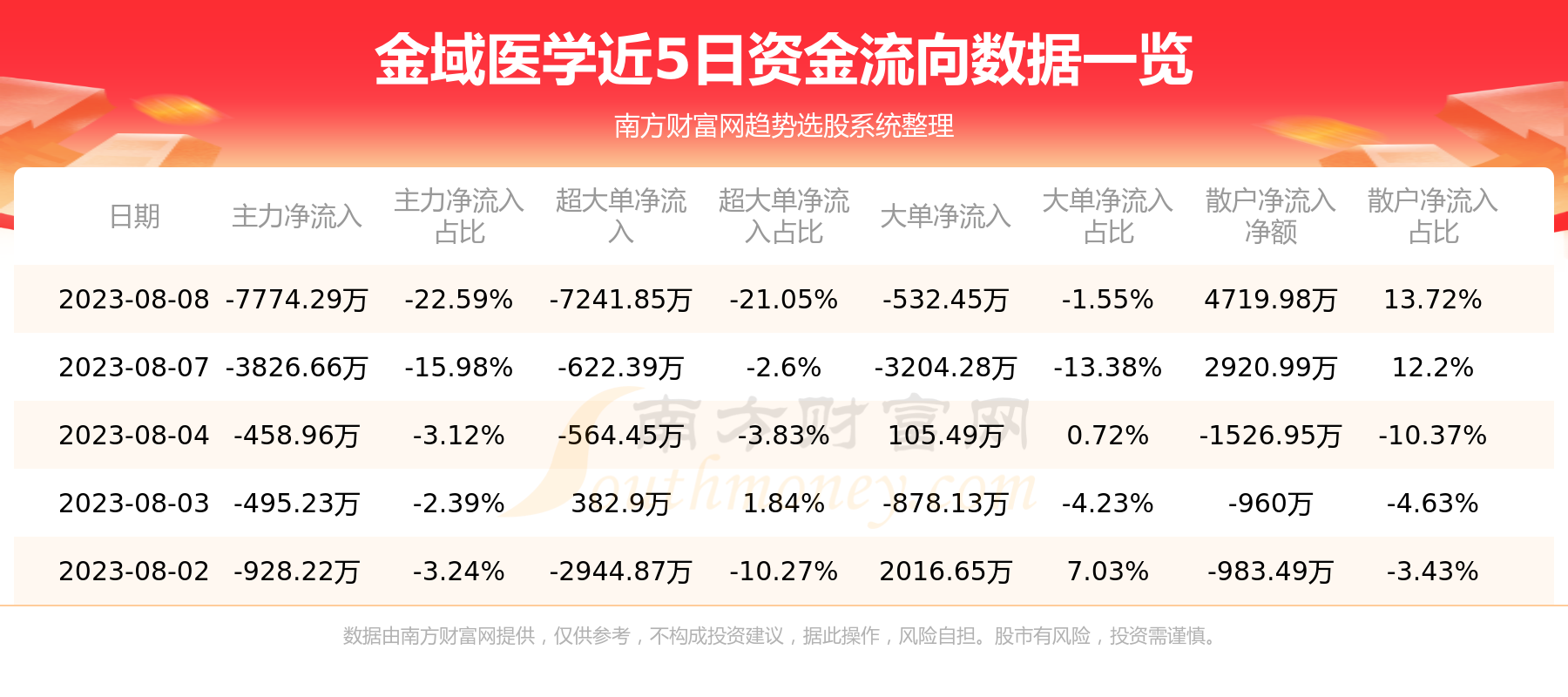 《8月8日603882资金流向金域医学资金流向》