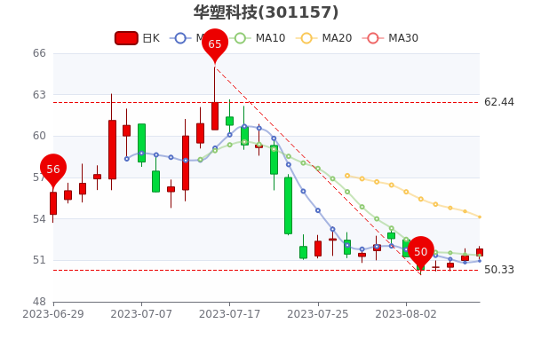 ��8��9�ջ��ܿƼ��е�������469.79��