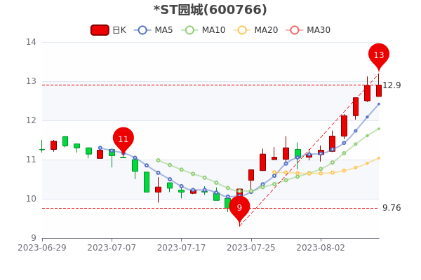 ��8��9��ST԰�ǻ����ʴ�0.87%��