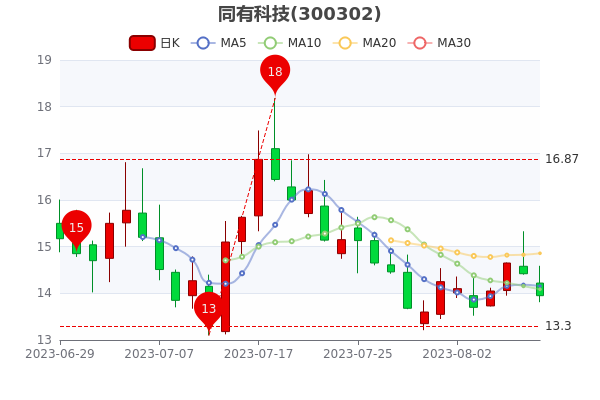 89ͬпƼ2.57%