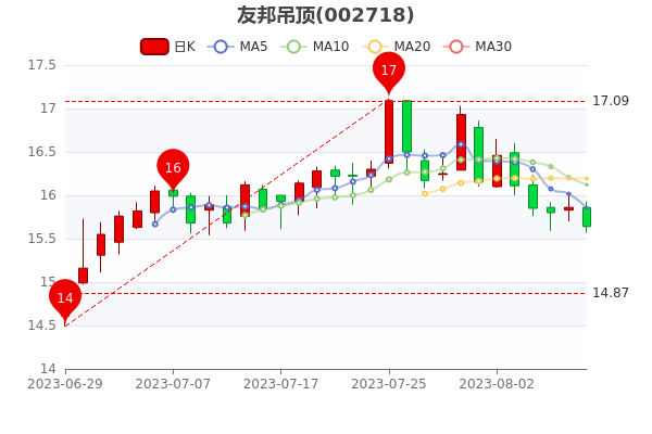 《8月9日友邦吊顶收盘报15.64元》