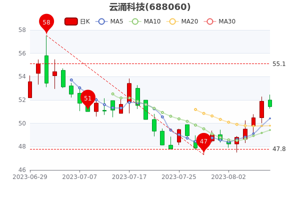 89ӿƼʴ0.41%