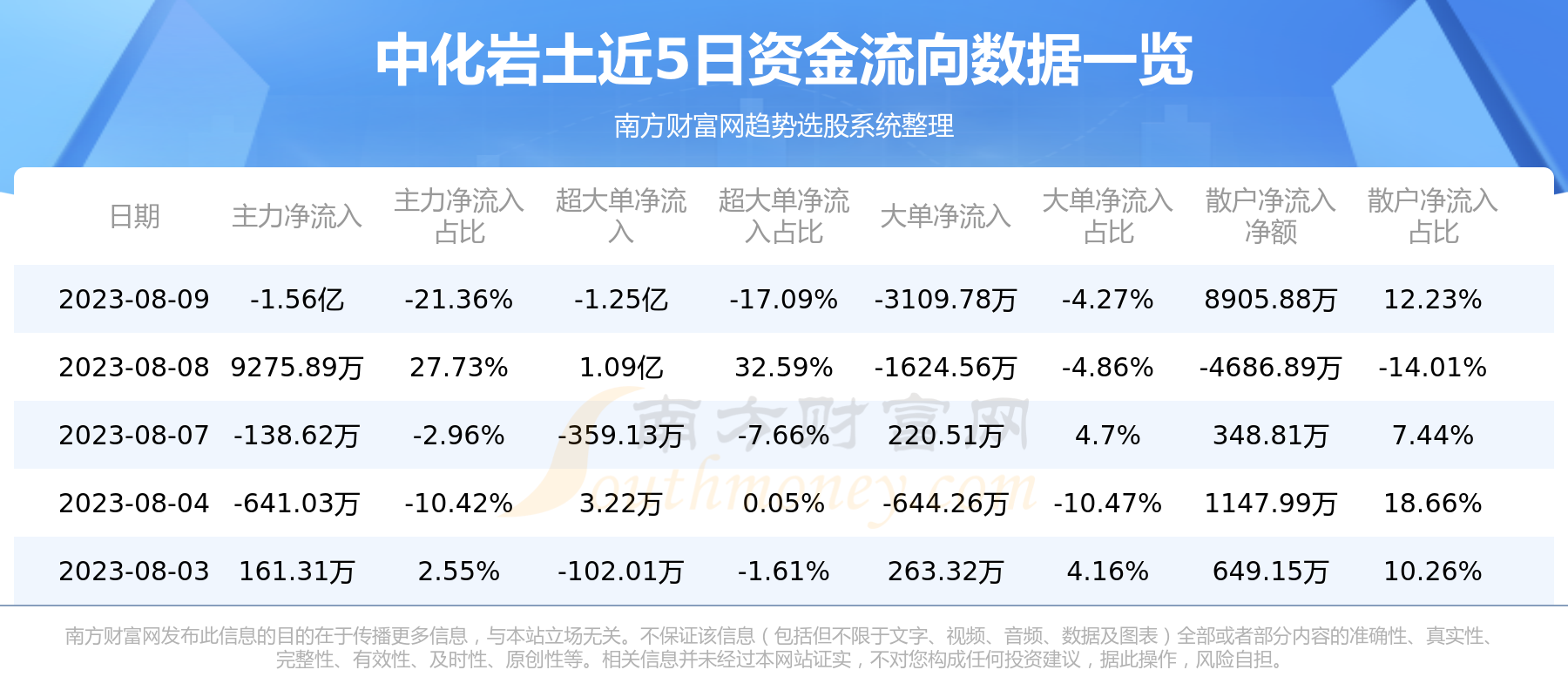 《8月9日中化岩土002542资金流向一览表》