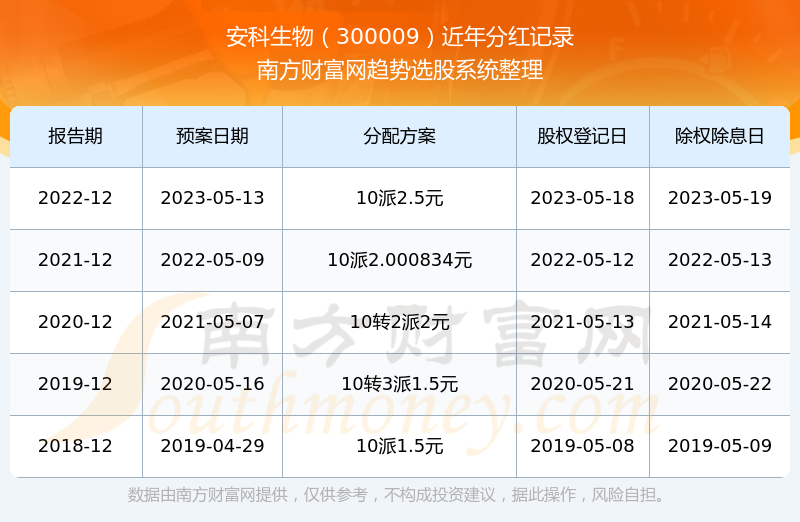 《安科生物股票每年分红多不多》