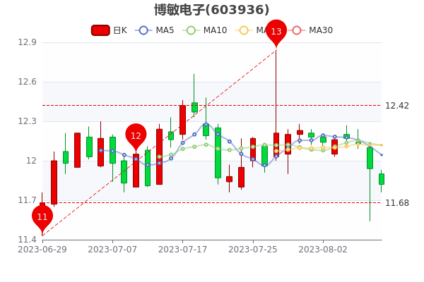 ����������8��9�ճɽ����3603.12��