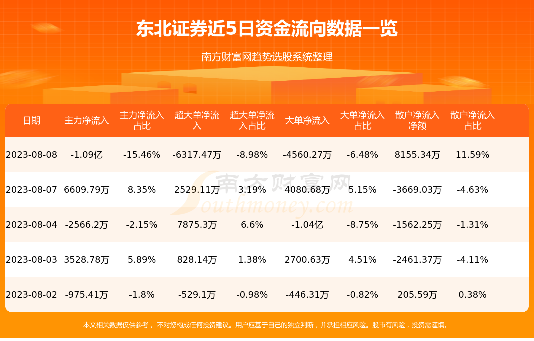 《东北证券资金流向一览表8月8日》