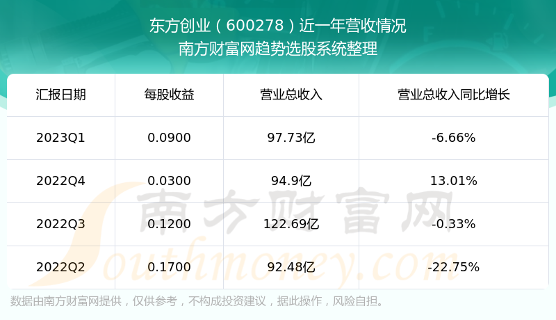 《东方创业股票营收怎么样》