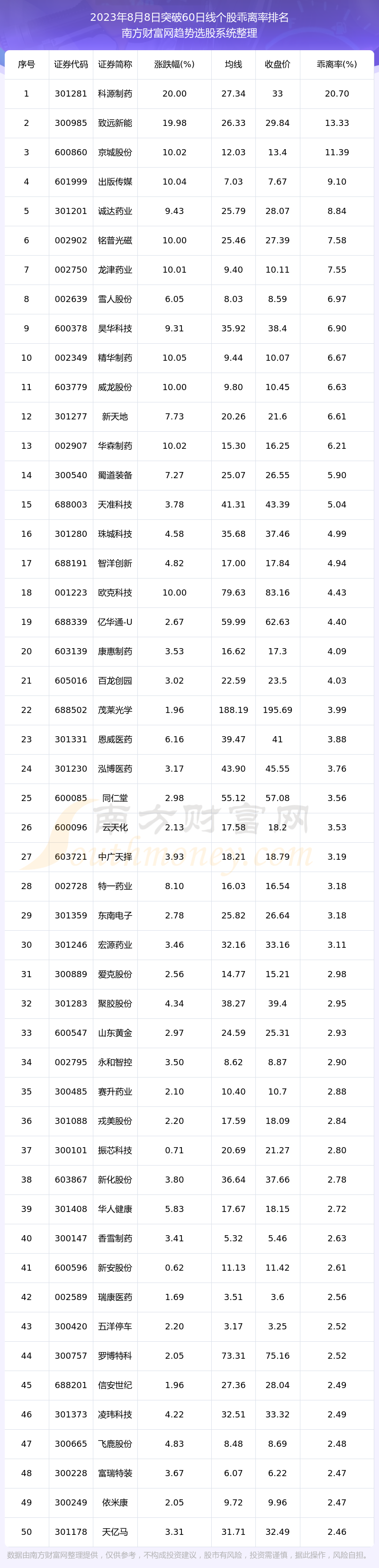 ������239ֻ����ͻ��60����2023��8��8�ա�