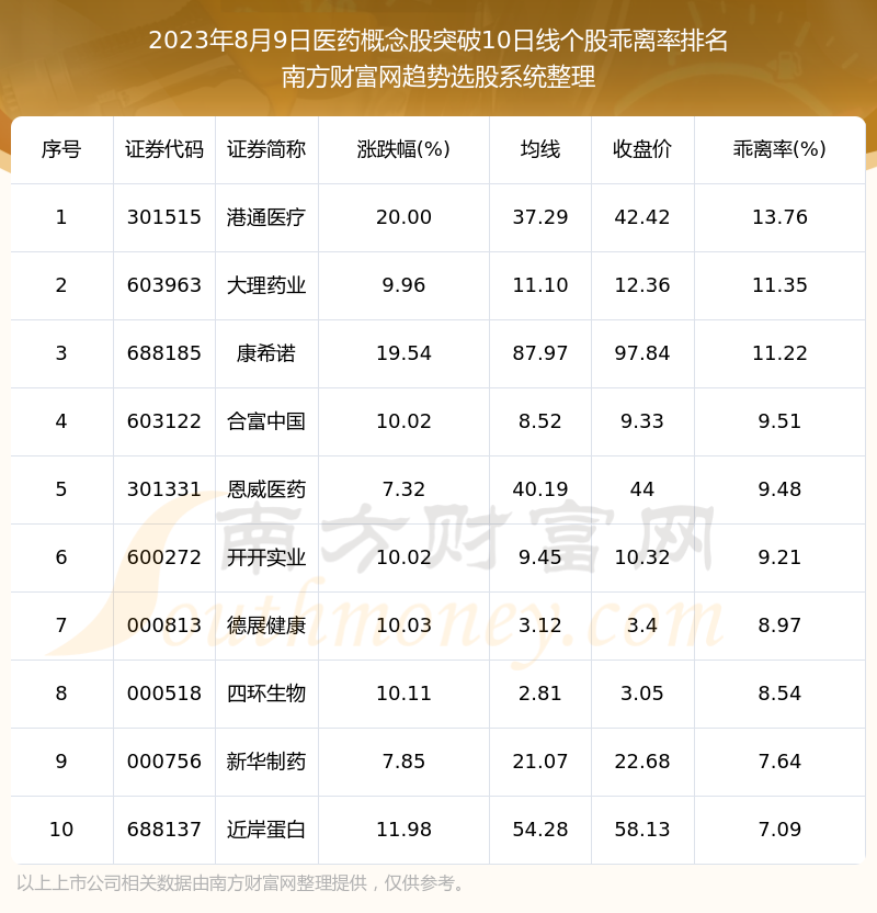 《今日医药概念股共有141只个股向上突破10日线2023年8月9日》