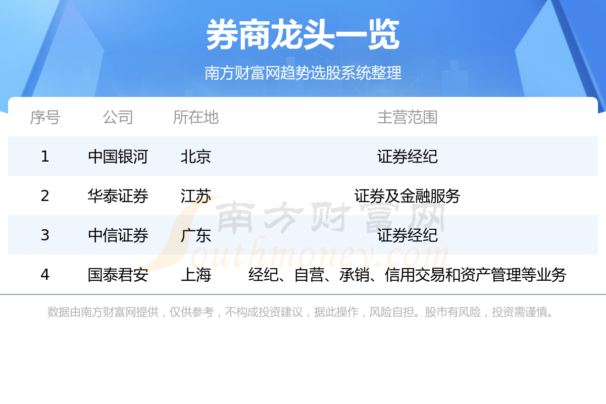 《券商股票有哪些龙头股?券商板块龙头是谁8/8》