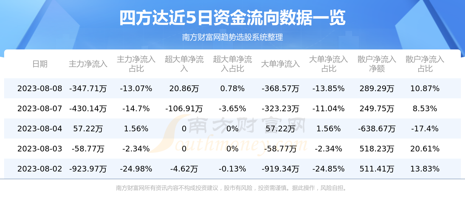 《四方达资金流向概况8月8日》