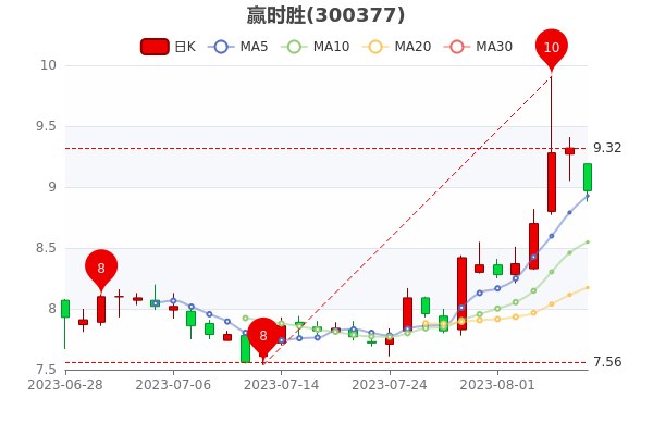 ��Ӯʱʤ8��8����ֵ67.38�ڡ�