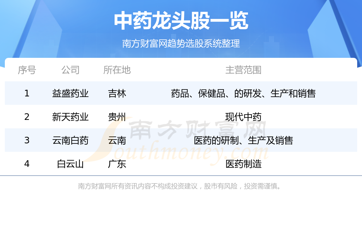 《中药龙头股》