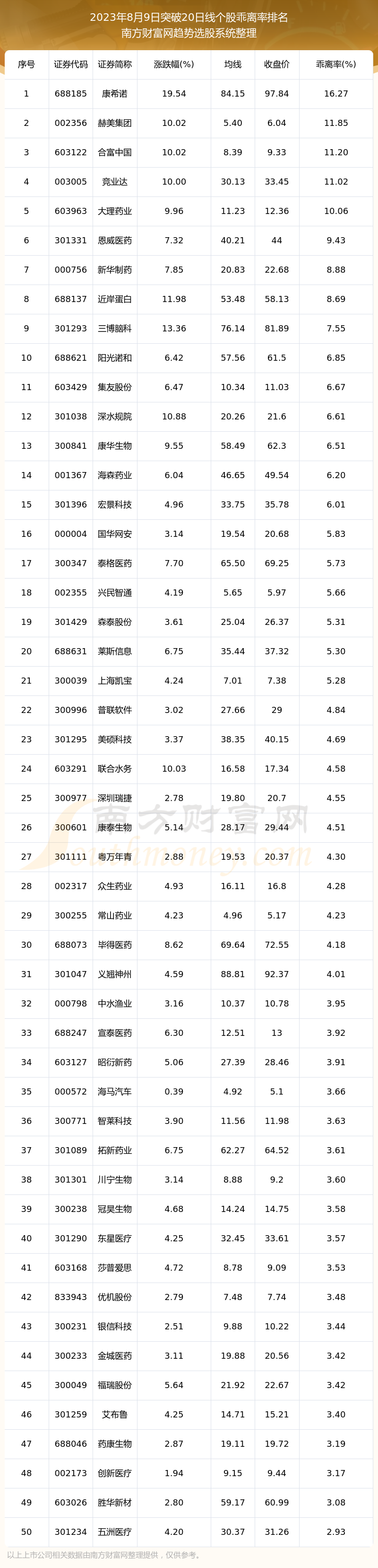 ��2023��8��9������230ֻ����ͻ��20���ߡ�