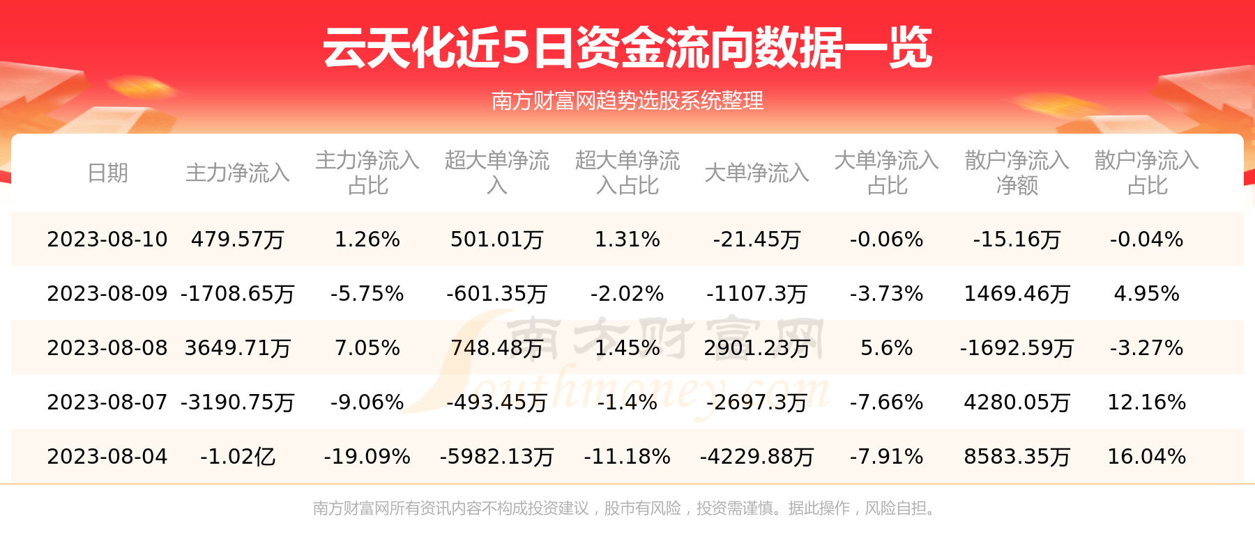 《8月10日资金流向查询|云天化600096》