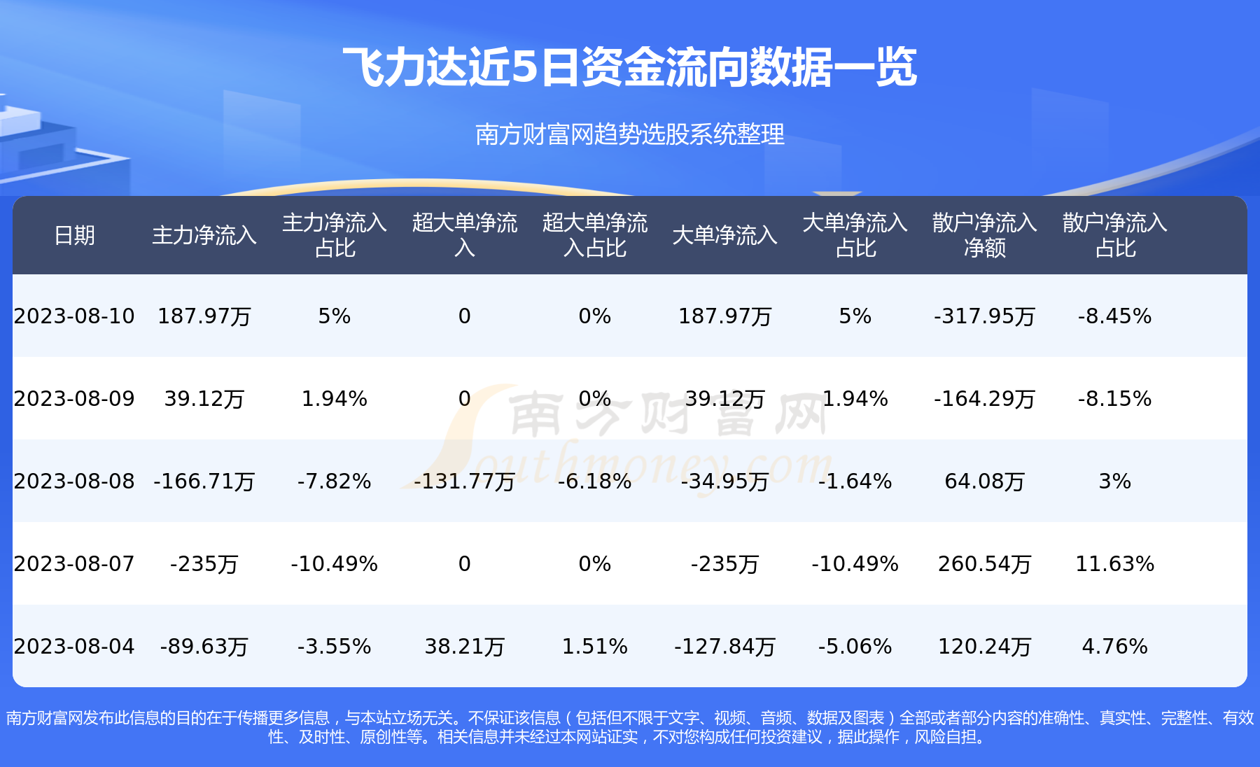 《8月10日资金流向|飞力达资金流向查询》