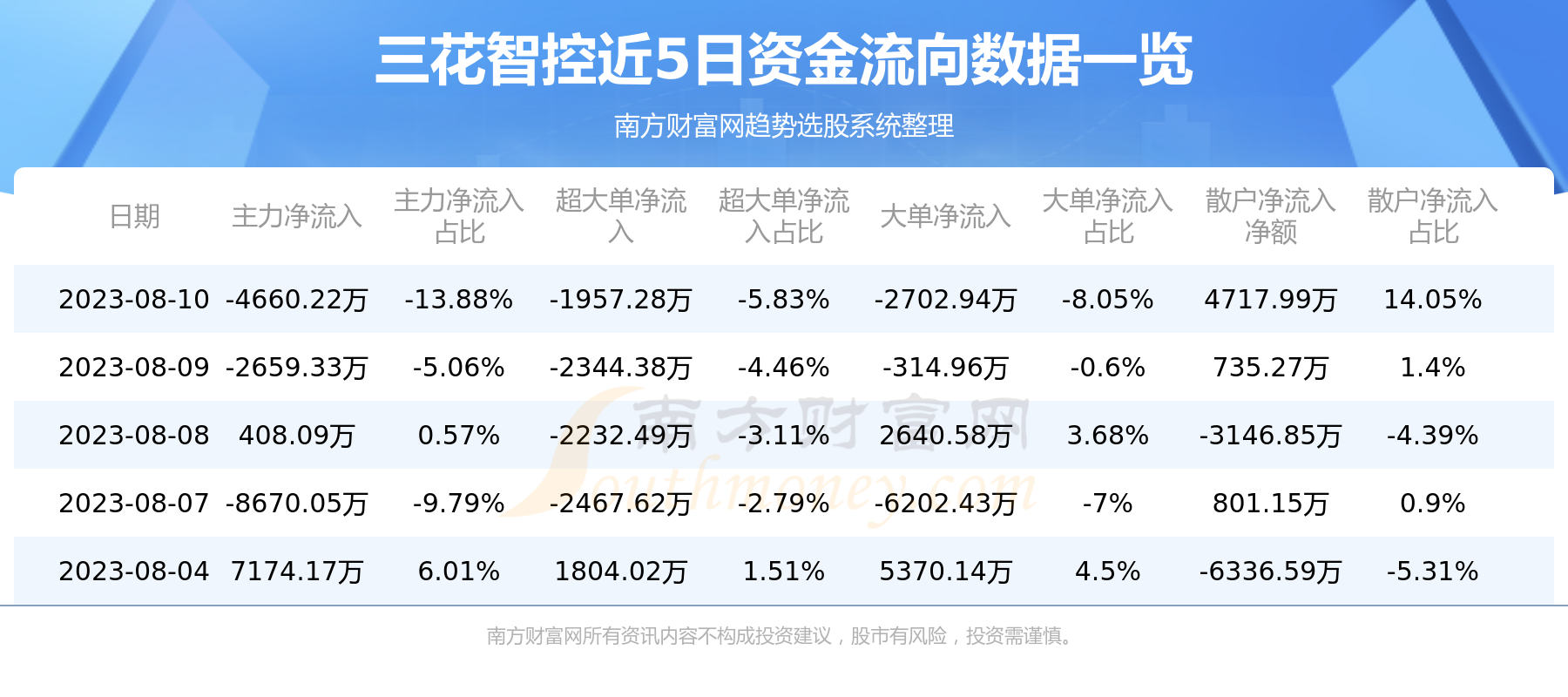 《8月10日资金流向|三花智控资金流向一览表》