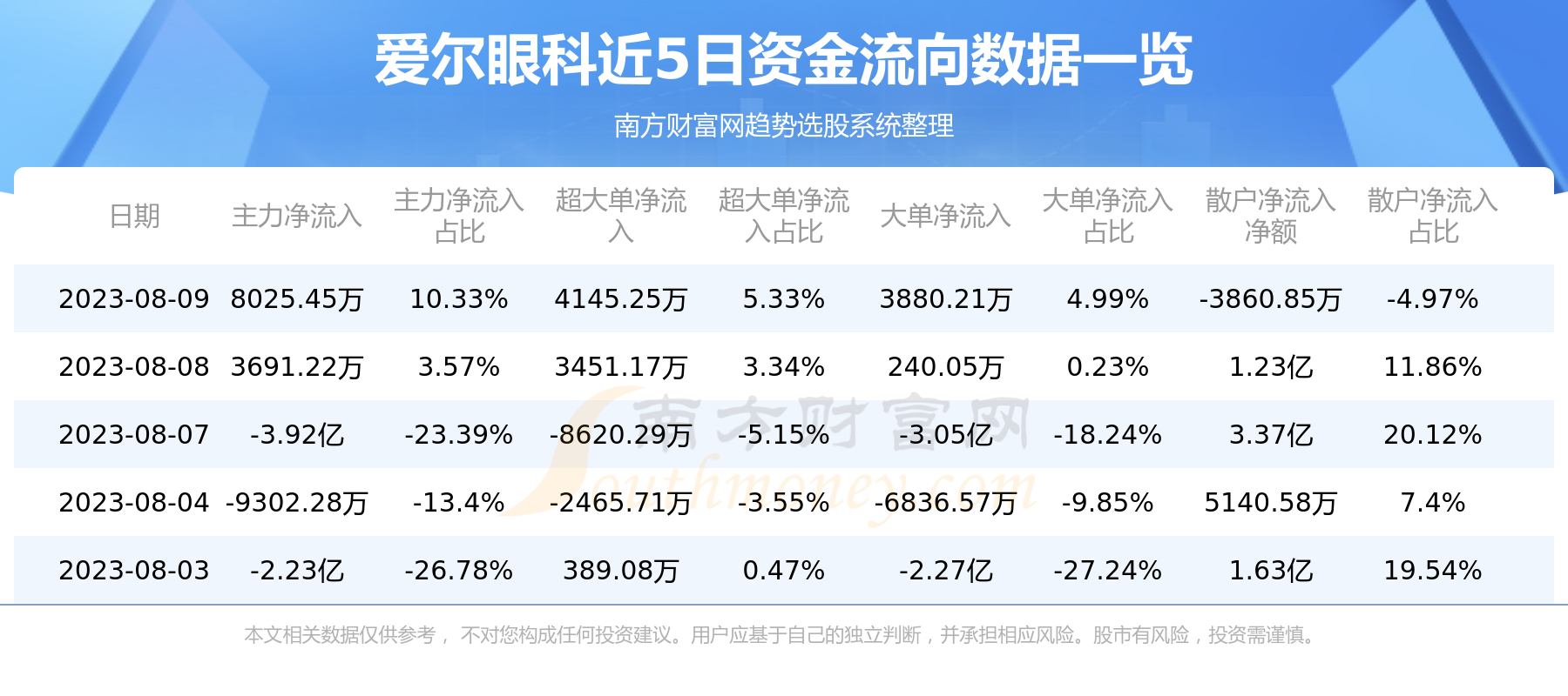 《8月9日爱尔眼科300015资金流向概况》