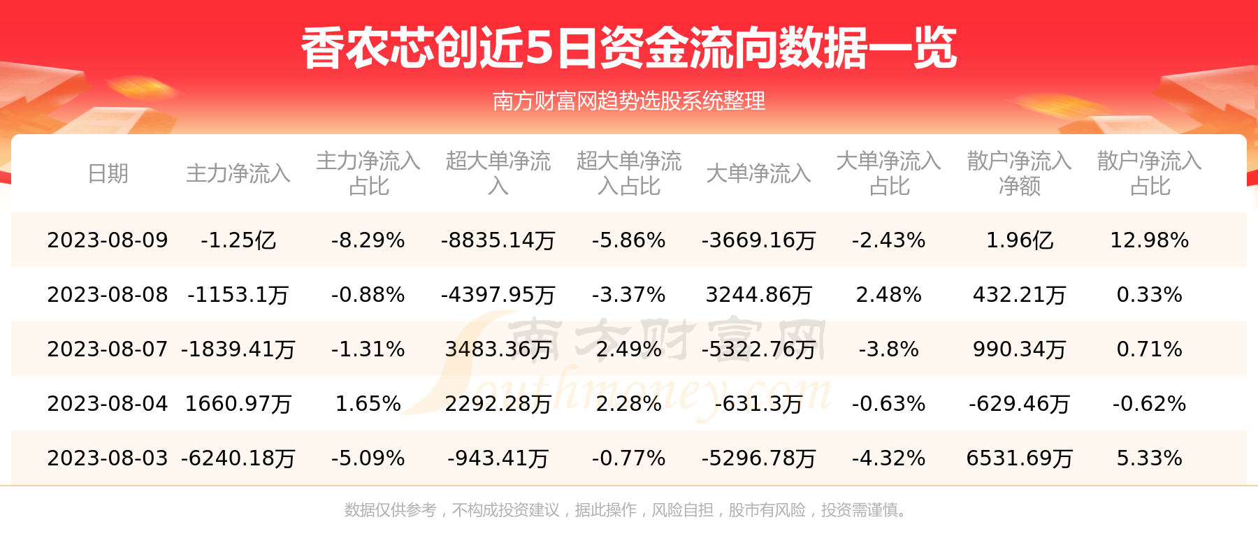 《8月9日资金流向查询|香农芯创300475》