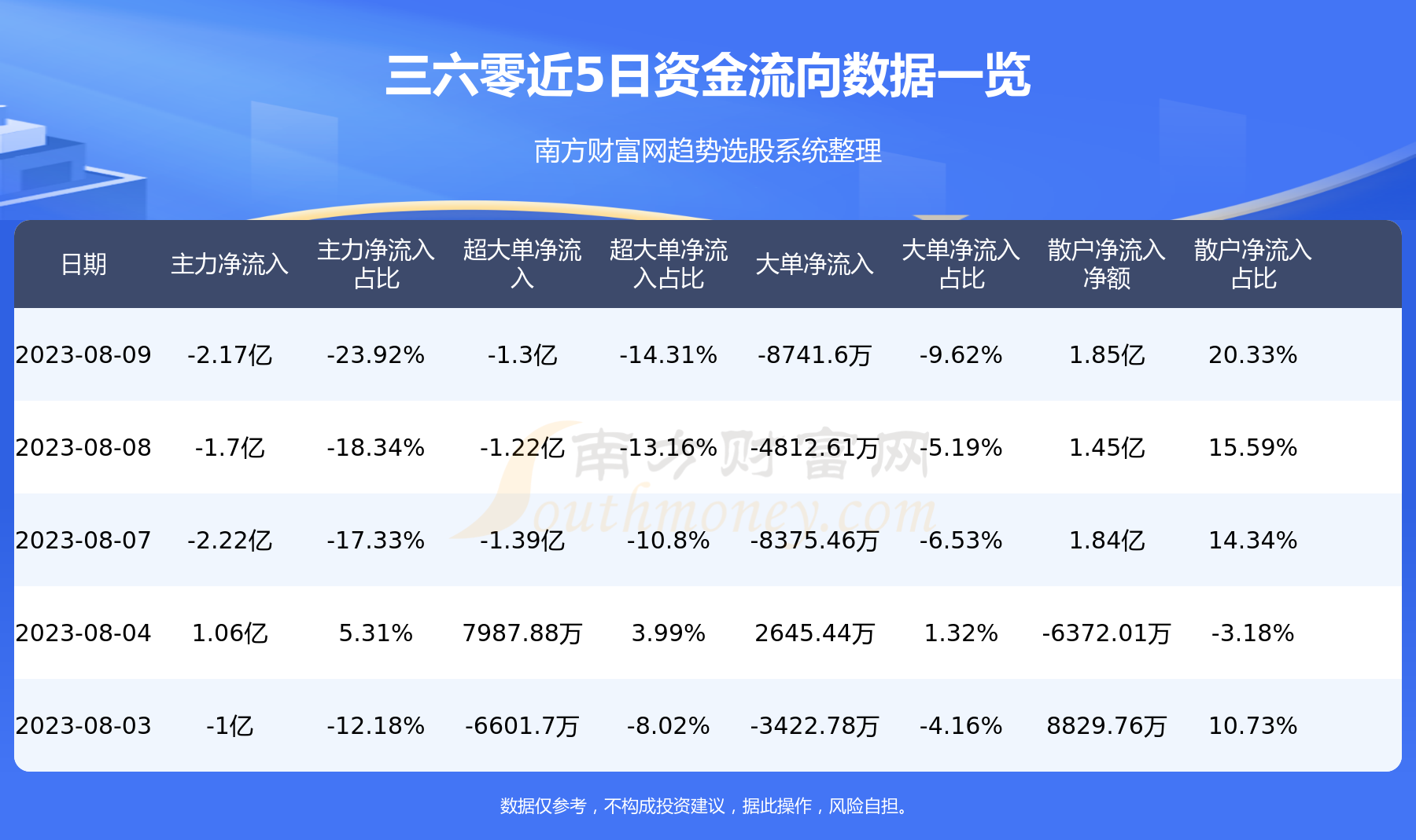 《8月9日资金流向|三六零资金流向查询》