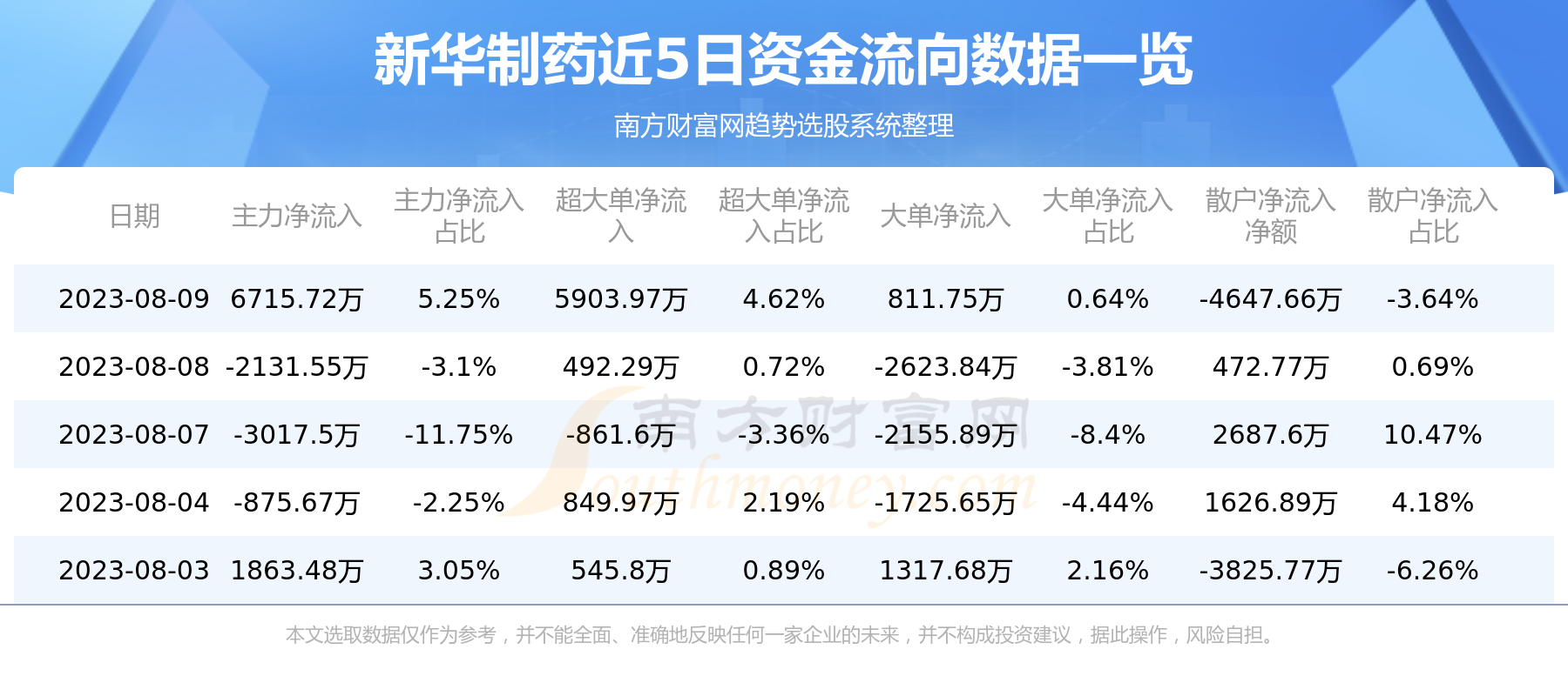 《8月9日资金流向|新华制药资金流向一览表》 《8月9日资金流向|新华制药资金流向一览表》