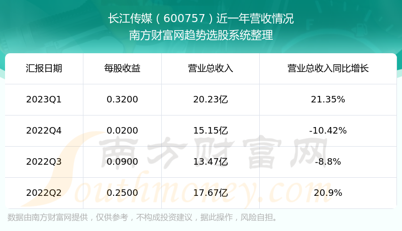 《长江传媒当前股票走势怎么样》