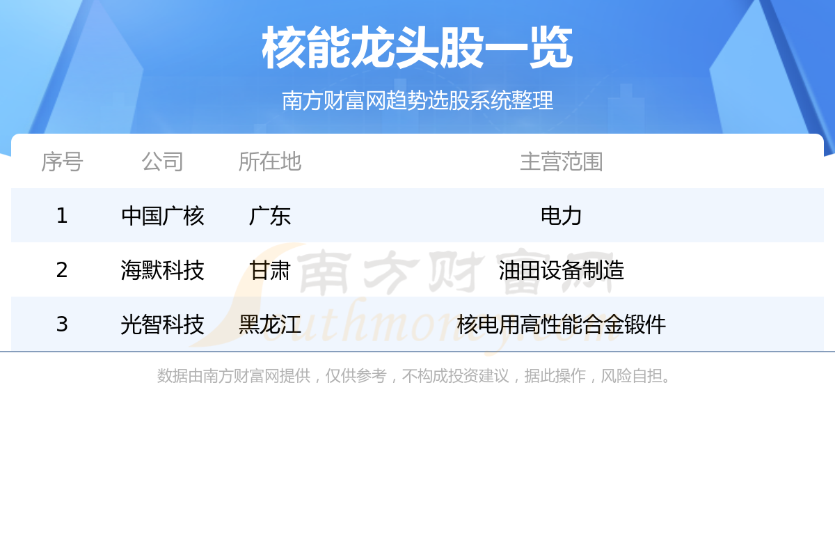 《核能龙头股是这三只》