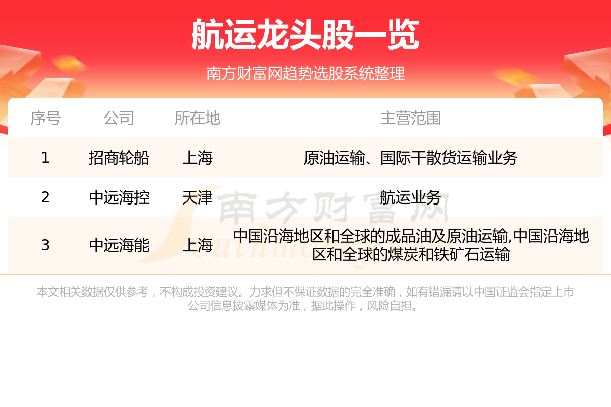 《航运板块三大龙头股一览表8/9》