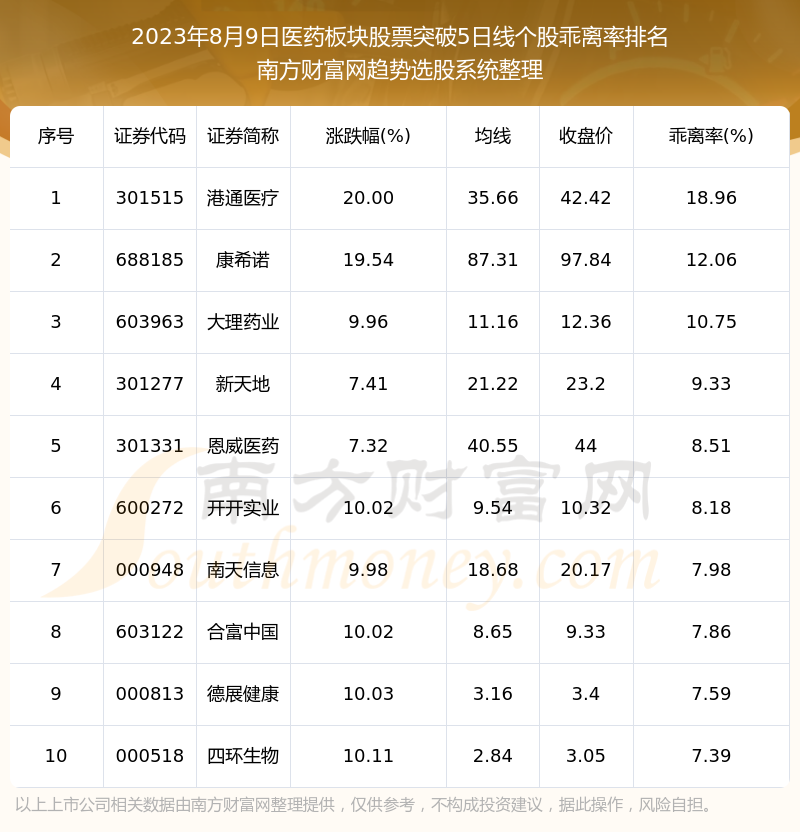 ������ҽҩ����Ʊ����ͻ��5���ߵĹ�Ʊ����Щ��