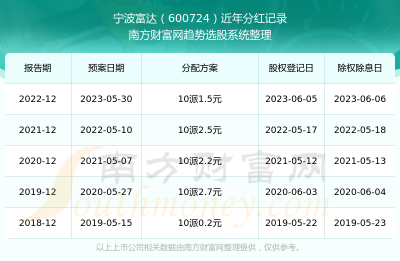 《宁波富达600724历史分红情况所属行业股票分红排名》