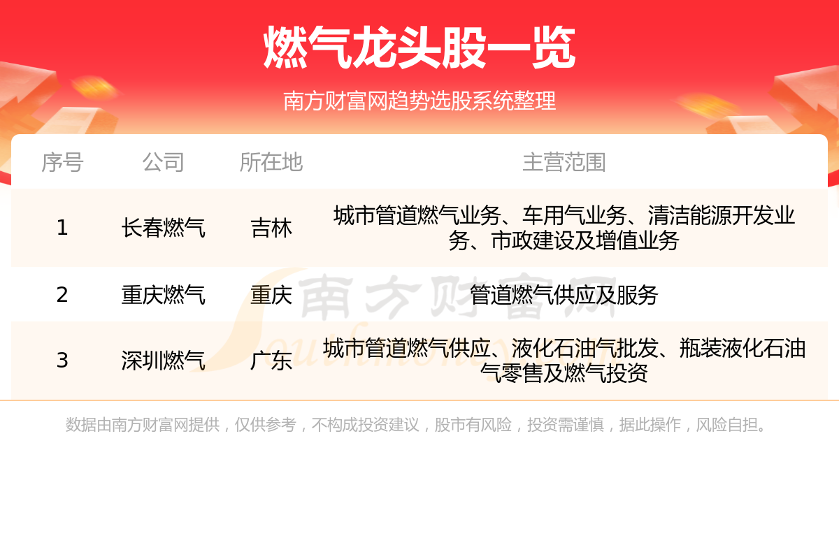 《燃气板块龙头股》