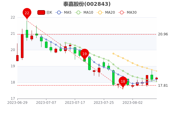 《泰嘉股份8月9日中单净流入246.39万》