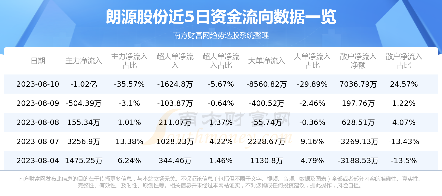 《8月10日资金流向|朗源股份资金流向一览表》