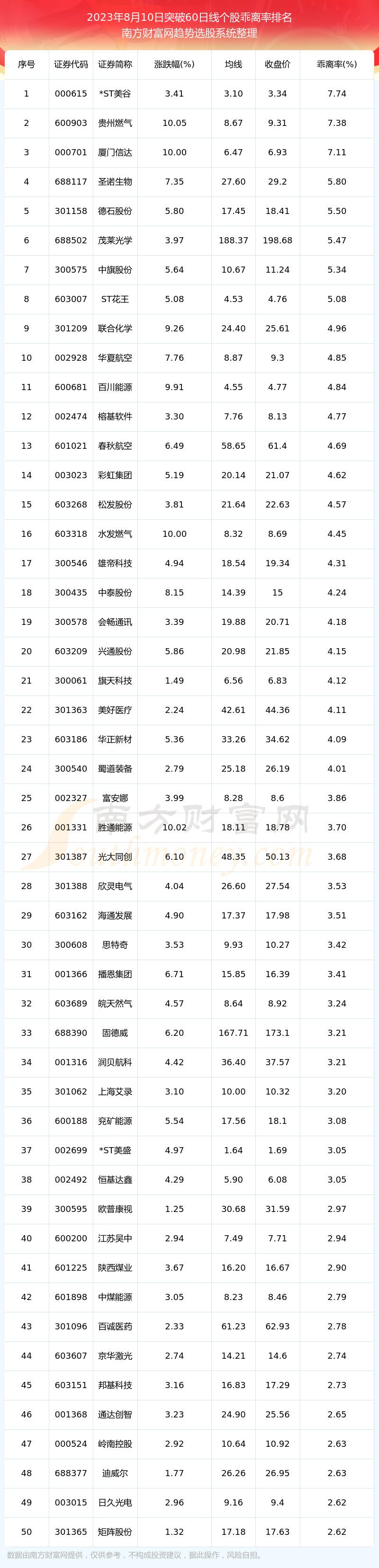 ����������340ֻ����ͻ��60����2023��8��10�ա�