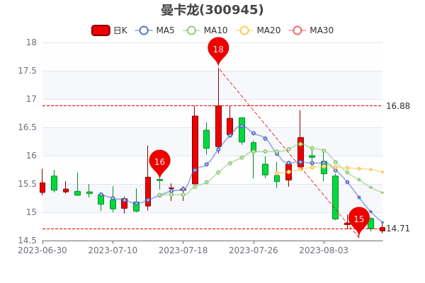 《曼卡龙8月10日报14.71元》