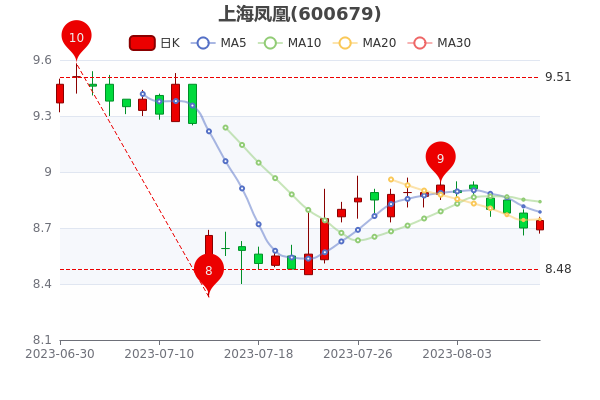 《上海凤凰8月10日中单净流入14.9万》