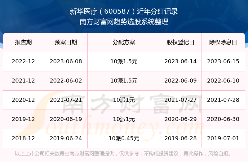 《新华医疗分红怎么样》