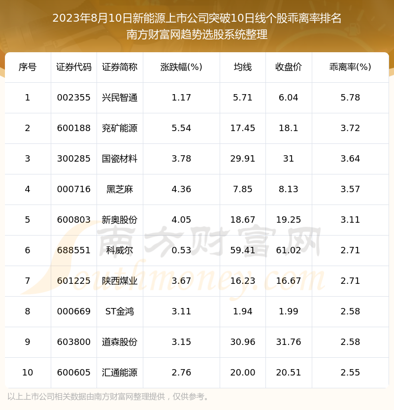 《2023年8月10日新能源上市公司共有74只个股突破10日线》