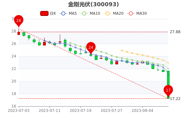 《8月11日金刚光伏市值37.2亿》