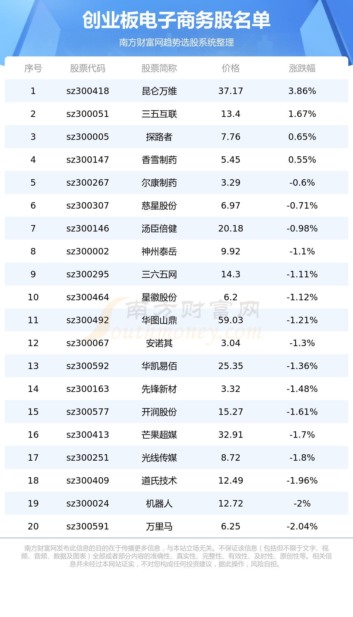 《创业板电子商务股名单创业板电子商务股一览》