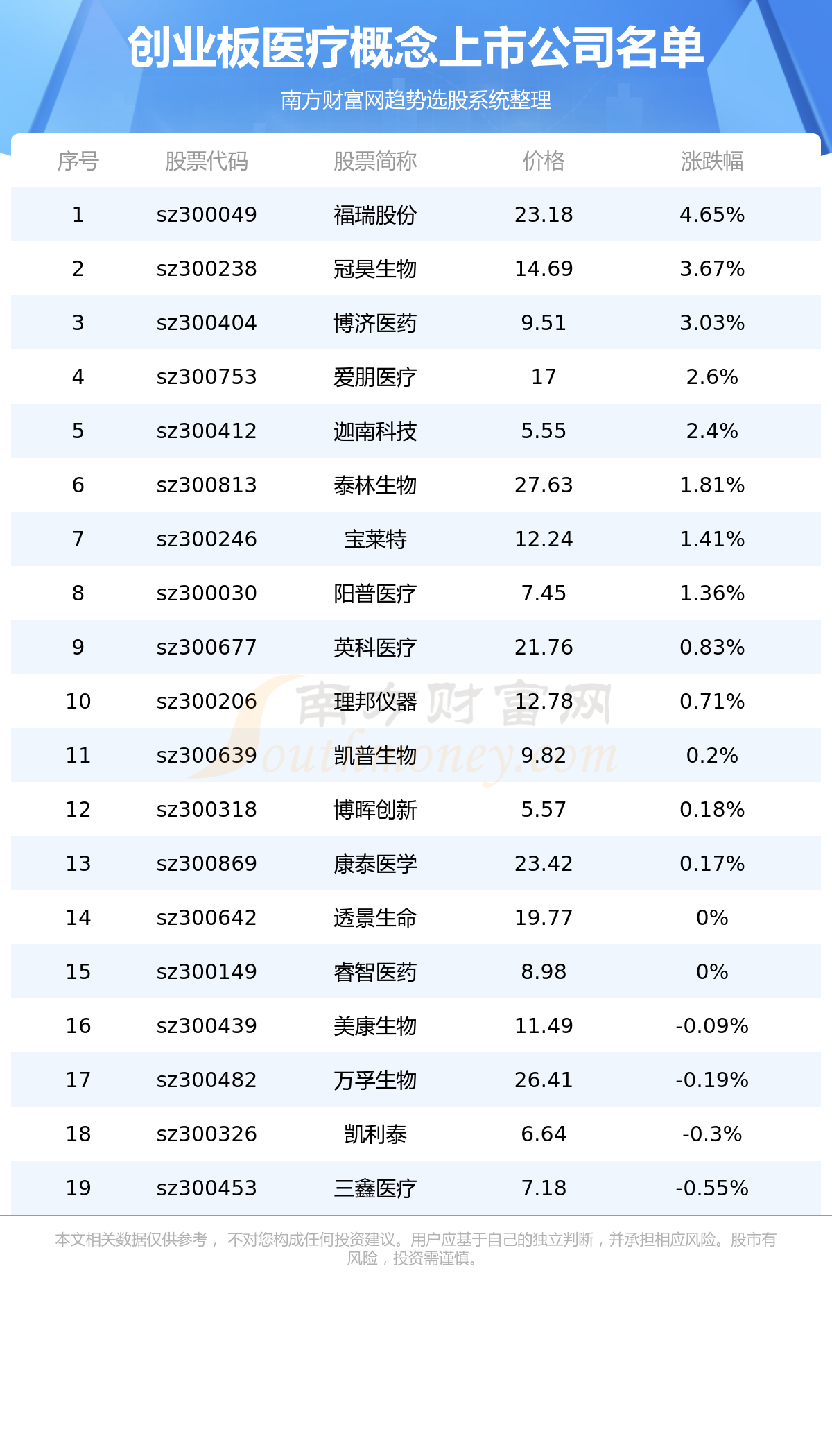 《创业板医疗概念上市公司股票一览》