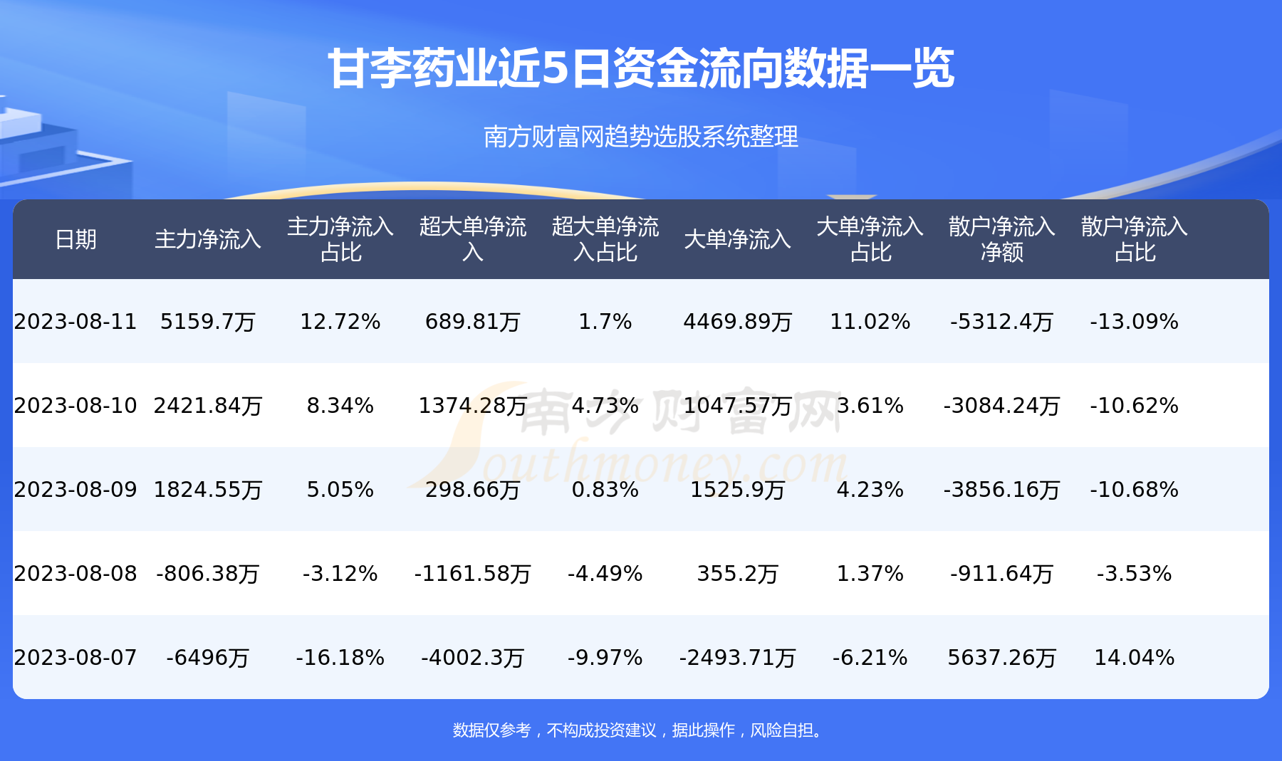 《甘李药业8月11日主力资金净流入5159.7万元》
