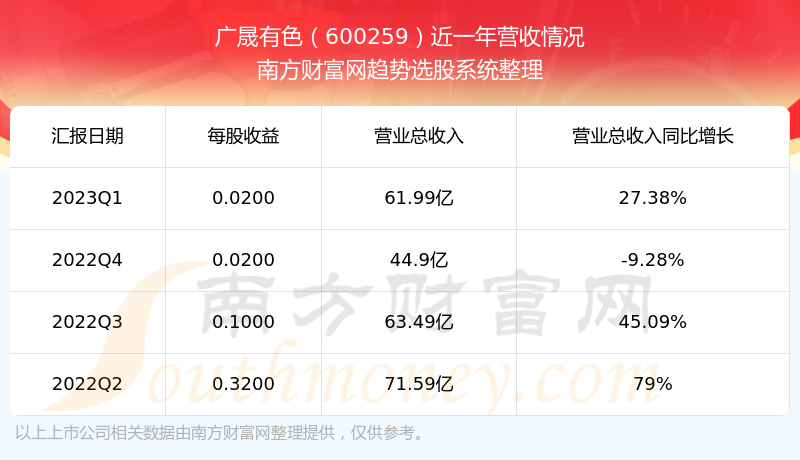 《广晟有色600259股票营收怎么样》