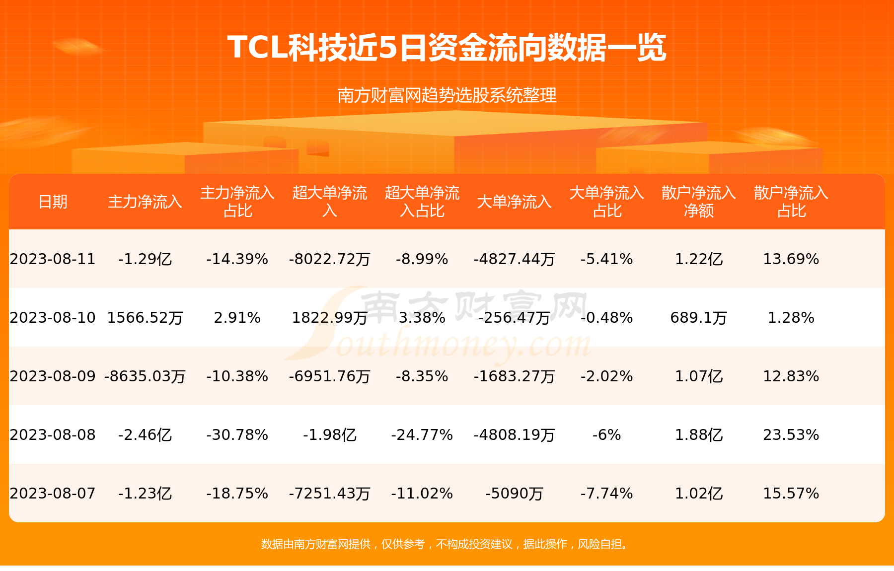 ��8��11�����鼰�ʽ������ѯTCL�Ƽ���