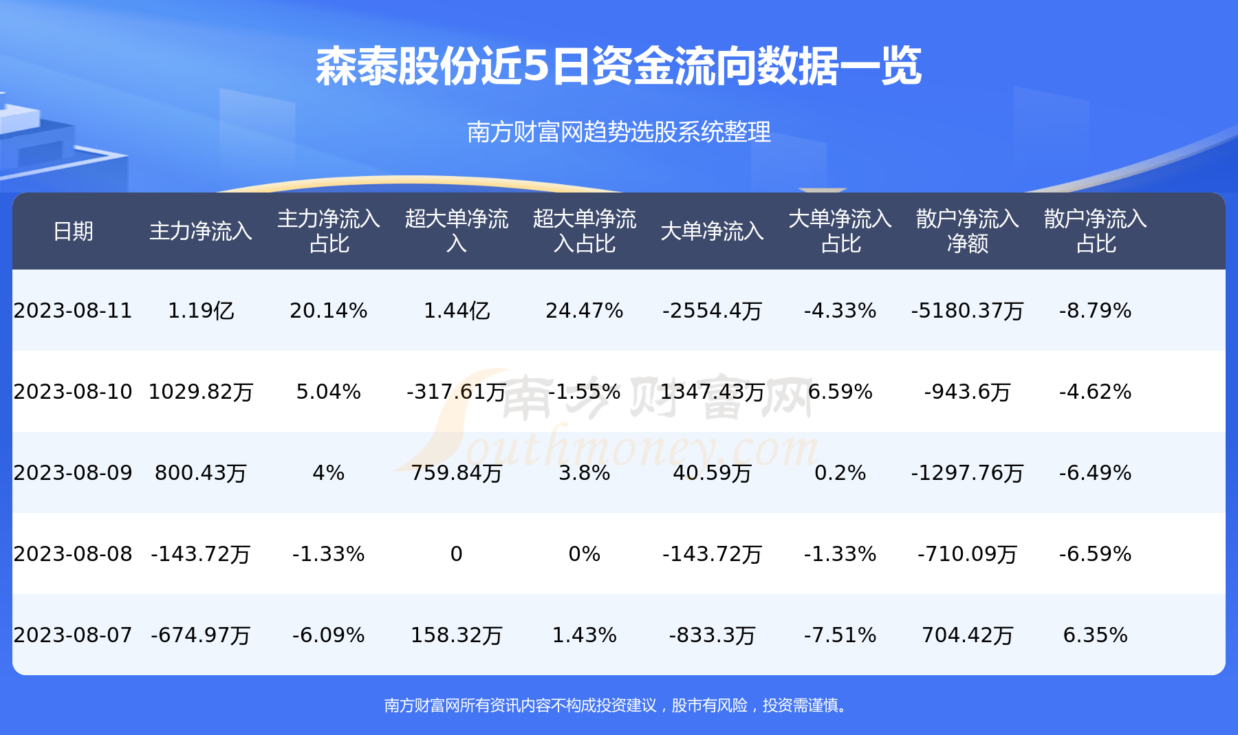 《8月11日资金流向|森泰股份资金流向查询》