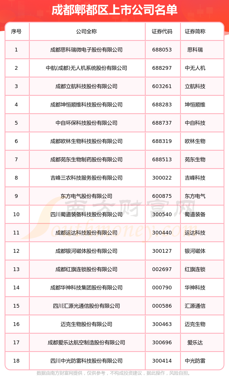 《成都郫都区的上市公司一览表》